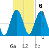 Pennys Creek tide chart for Sunday, November 6, 2022