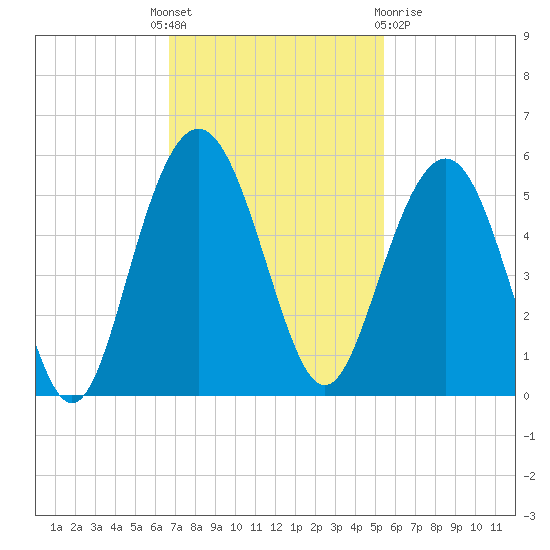 Pennys Creek tide chart for Monday, November 7, 2022