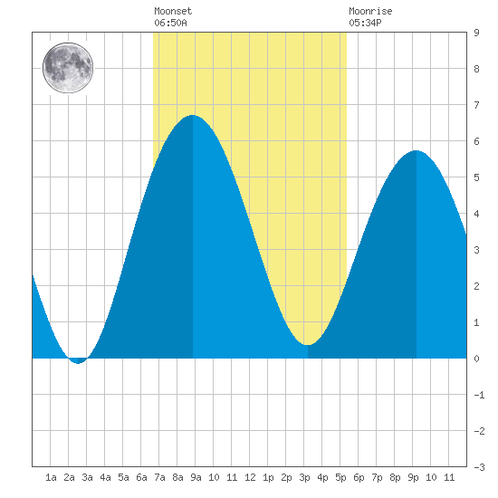 Pennys Creek tide chart for Tuesday, November 8, 2022