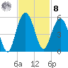 Pennys Creek tide chart for Tuesday, November 8, 2022
