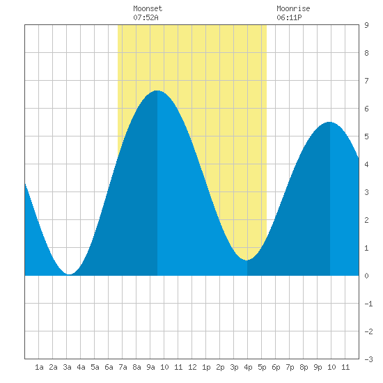 Pennys Creek tide chart for Wednesday, November 9, 2022