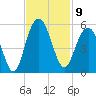 Pennys Creek tide chart for Wednesday, November 9, 2022