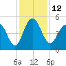 Pennys Creek tide chart for Monday, December 12, 2022
