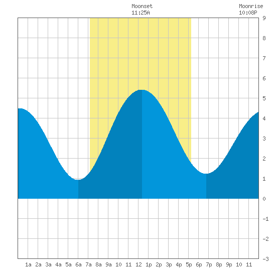Pennys Creek tide chart for Tuesday, December 13, 2022