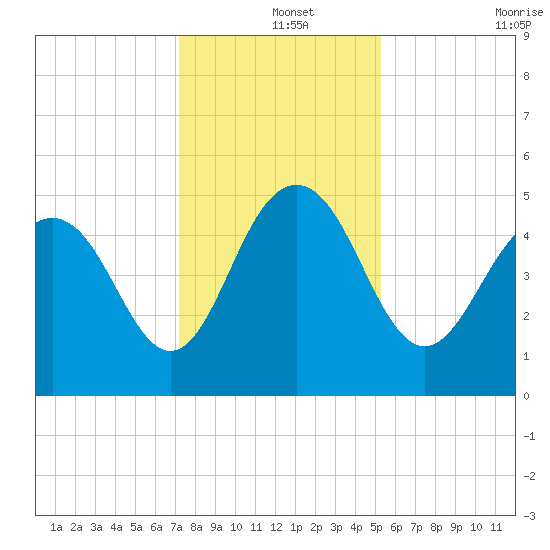 Pennys Creek tide chart for Wednesday, December 14, 2022