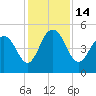 Pennys Creek tide chart for Wednesday, December 14, 2022