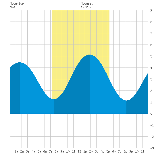 Pennys Creek tide chart for Thursday, December 15, 2022
