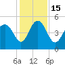 Pennys Creek tide chart for Thursday, December 15, 2022