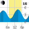 Pennys Creek tide chart for Friday, December 16, 2022