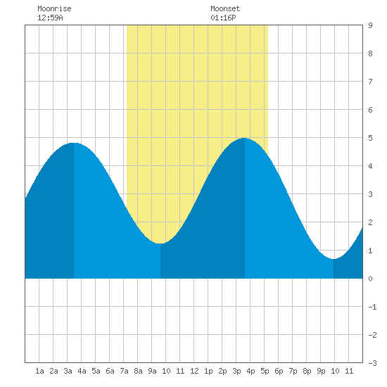 Pennys Creek tide chart for Saturday, December 17, 2022