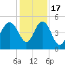 Pennys Creek tide chart for Saturday, December 17, 2022