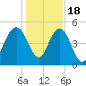 Pennys Creek tide chart for Sunday, December 18, 2022