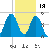 Pennys Creek tide chart for Monday, December 19, 2022