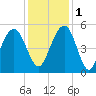 Pennys Creek tide chart for Thursday, December 1, 2022
