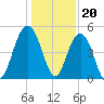Pennys Creek tide chart for Tuesday, December 20, 2022