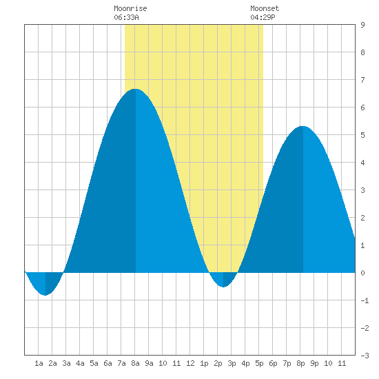 Pennys Creek tide chart for Thursday, December 22, 2022