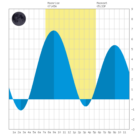 Pennys Creek tide chart for Friday, December 23, 2022