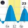 Pennys Creek tide chart for Friday, December 23, 2022