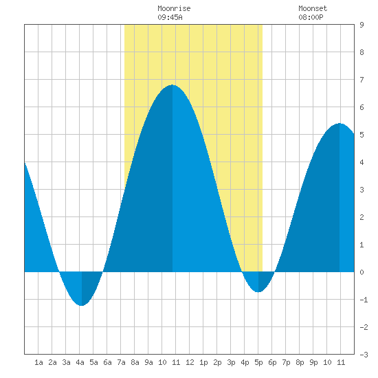 Pennys Creek tide chart for Sunday, December 25, 2022