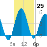 Pennys Creek tide chart for Sunday, December 25, 2022