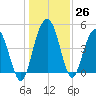 Pennys Creek tide chart for Monday, December 26, 2022