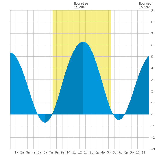 Pennys Creek tide chart for Tuesday, December 27, 2022