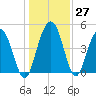 Pennys Creek tide chart for Tuesday, December 27, 2022