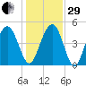 Pennys Creek tide chart for Thursday, December 29, 2022