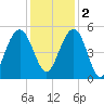 Pennys Creek tide chart for Friday, December 2, 2022