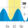 Pennys Creek tide chart for Friday, December 30, 2022