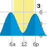 Pennys Creek tide chart for Saturday, December 3, 2022