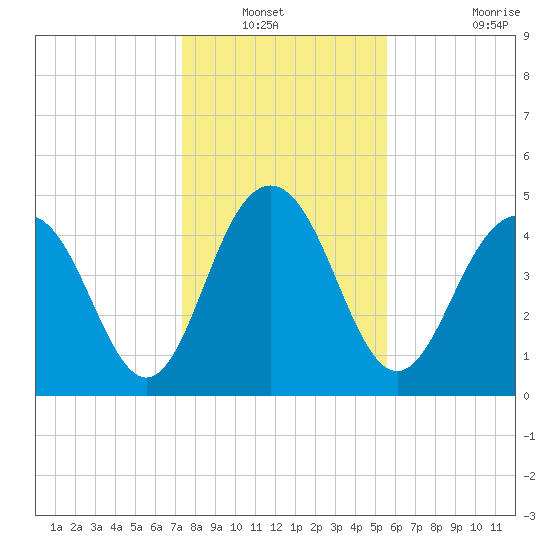 Pennys Creek tide chart for Wednesday, January 11, 2023