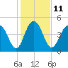 Pennys Creek tide chart for Wednesday, January 11, 2023