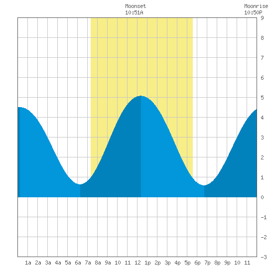 Pennys Creek tide chart for Thursday, January 12, 2023
