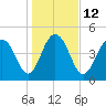 Pennys Creek tide chart for Thursday, January 12, 2023
