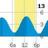 Pennys Creek tide chart for Friday, January 13, 2023