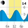 Pennys Creek tide chart for Saturday, January 14, 2023