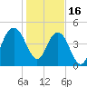 Pennys Creek tide chart for Monday, January 16, 2023