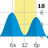 Pennys Creek tide chart for Wednesday, January 18, 2023