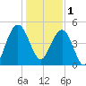 Pennys Creek tide chart for Sunday, January 1, 2023