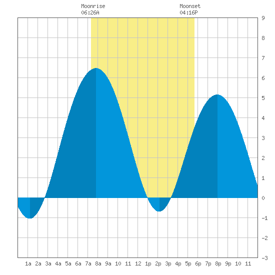 Pennys Creek tide chart for Friday, January 20, 2023
