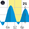 Pennys Creek tide chart for Saturday, January 21, 2023