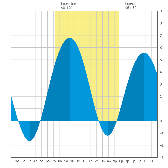 Pennys Creek tide chart for Sunday, January 22, 2023