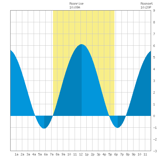 Pennys Creek tide chart for Wednesday, January 25, 2023