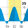 Pennys Creek tide chart for Wednesday, January 25, 2023