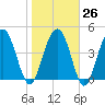 Pennys Creek tide chart for Thursday, January 26, 2023