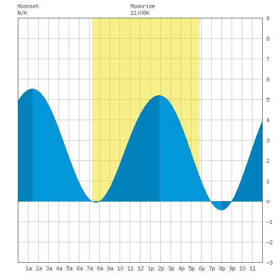 Pennys Creek tide chart for Friday, January 27, 2023