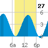 Pennys Creek tide chart for Friday, January 27, 2023