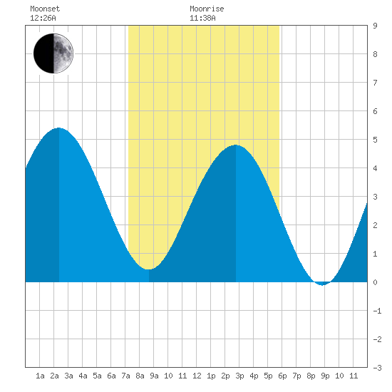 Pennys Creek tide chart for Saturday, January 28, 2023
