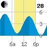 Pennys Creek tide chart for Saturday, January 28, 2023